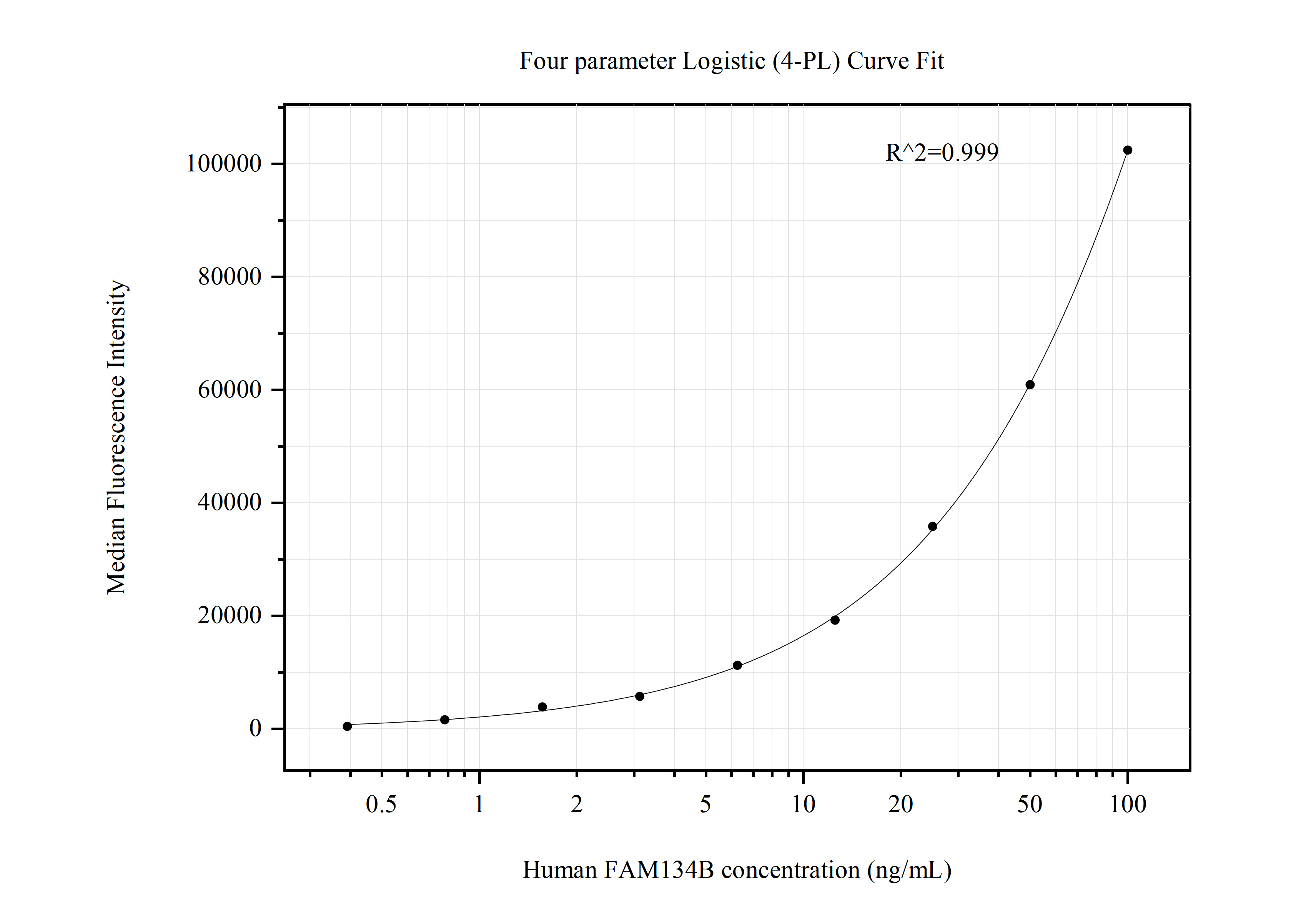 Cytometric bead array standard curve of MP50748-2